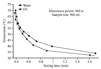 Image for - Microwave Heating and Separation of Water-in-oil Emulsions: An Experimental Study