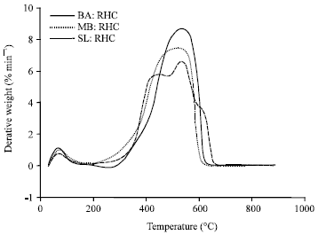 Image for - Thermal Decomposition Study of Coals, Rice Husk, Rice Husk Char and Their Blends During Pyrolysis and Combustion via Thermogravimetric Analysis