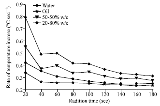 Image for - Microwave Heating and Separation of Water-in-oil Emulsions: An Experimental Study