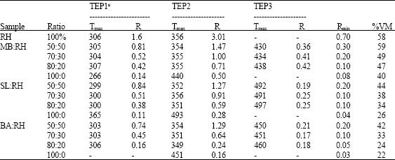 Image for - Thermal Decomposition Study of Coals, Rice Husk, Rice Husk Char and Their Blends During Pyrolysis and Combustion via Thermogravimetric Analysis