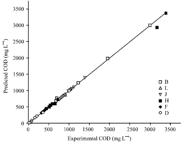 Image for - Kinetics based on Mechanism of COD Reduction for Industrial Effluent in Fenton Process