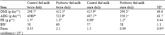 Image for - Effect of Probiotic and Milk Feeding Frequency on Performance of Dairy Holstein Calves