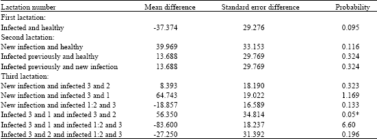 Image for - Comparison of Milk Yield, Peak Yield and Lactation Length of Healthy and Mastitic Friesian Dairy Cows in Sudan