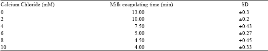 Image for - Factors Affecting Milk Coagulating Activities of Kesinai (Streblus asper) Extract