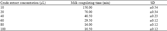 Image for - Factors Affecting Milk Coagulating Activities of Kesinai (Streblus asper) Extract