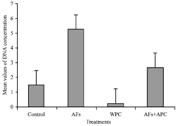 Image for - Impact of Whey Proteins on the Genotoxic Effects of Aflatoxins in Rats