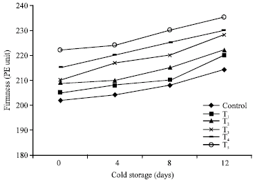 Image for - Chemical, Rheological and Sensory Evaluation of Yoghurt Supplemented with Turmeric