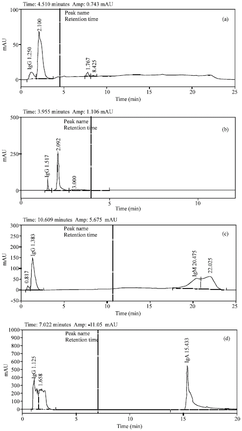 Image for - Identification and Quantification of Whey Immunoglobulins by Reversed Phase Chromatography