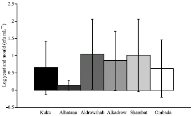 Image for - Effects of Different Management Practices on Milk Hygiene of Goat Farms in Khartoum State, Sudan