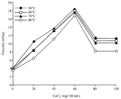 Image for - Rheological and Functional Properties of Whey Protein Concentrate and β-Lactoglobulin and α-Lactalbumin Rich Fractions