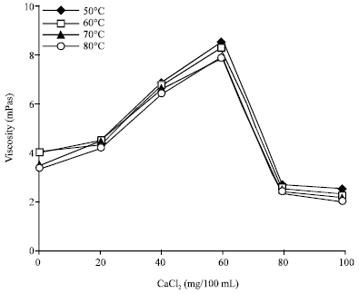 Image for - Rheological and Functional Properties of Whey Protein Concentrate and β-Lactoglobulin and α-Lactalbumin Rich Fractions