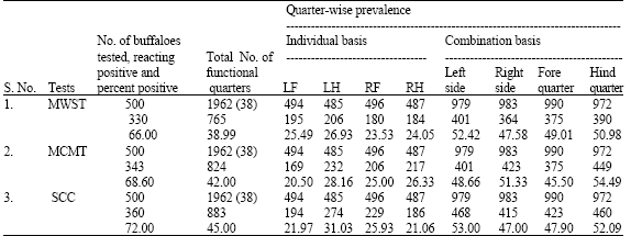 Image for - Prevalence, Etiology and Antibiogram of Microorganisms Associated with Sub-clinical Mastitis in Buffaloes in Durg, Chhattisgarh State (India)
