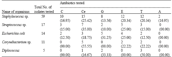 Image for - Prevalence, Etiology and Antibiogram of Microorganisms Associated with Sub-clinical Mastitis in Buffaloes in Durg, Chhattisgarh State (India)
