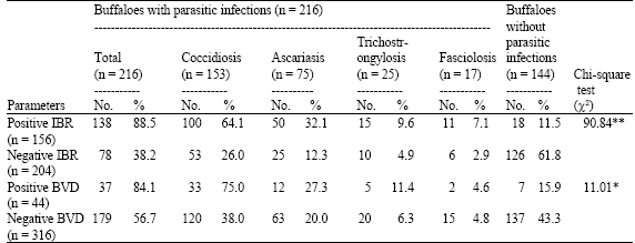 Image for - Prevalence of Infectious Bovine Rhinotracheitis and Bovine Viral Diarrhoea Viruses in Female Buffaloes with Reproductive Disorders and Parasitic Infections
