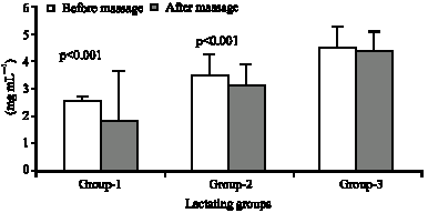Image for - Changes in Milk Protein of Lactating Mothers Following Breast Massage