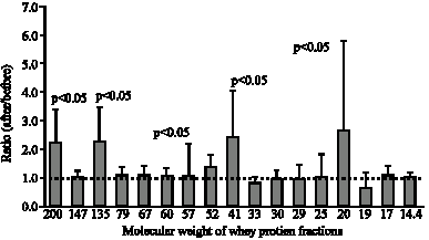 Image for - Changes in Milk Protein of Lactating Mothers Following Breast Massage