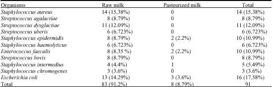 Image for - Comparison of Chemical Composition and Microbial Profile of Raw and Pasteurized Milk of the Western Cape, South Africa