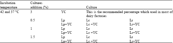 Image for - Effect of Chicory Water Extract and Lactulose Syrup on Growth and Viability of Lactobacillus plantarum, Lactobacillus casei and Lactobacillus rhamnosuss in Skim Milk