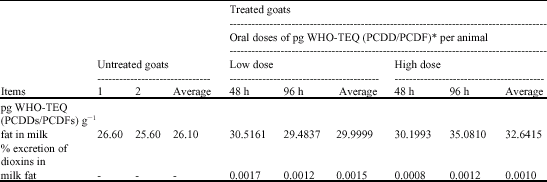 Image for - Effect of Dioxins on Properties of Egyptian Goat`s Milk and Blood Profile with Relation to Mastitis