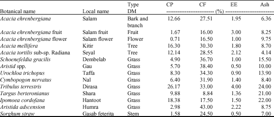 Image for - Growth Rates of Sudanese Nubian Kids under Smallholder System