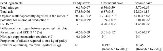 Image for - Evaluation of Degradation Characteristics to Develop Supplemental  Strategy for Effective Utilization of Paddy Straw Fed with Groundnut Cake  or Sesame Cake to Cattle