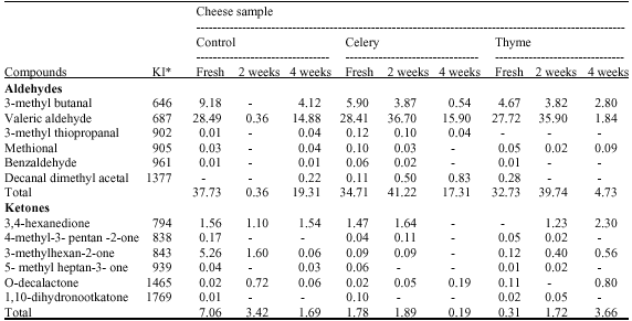 Image for - Sensory Evaluation and Related Volatile Components of White Herby 
        Cheese