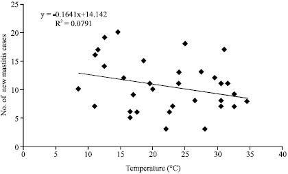 Image for - Weather Effect on Bacterial Mastitis in Dairy Cows