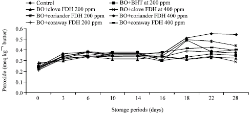 Image for - Assessment of Freeze-Dried Hydrodistilled Extracts from Clove; Caraway and Coriander Herbs as Natural Preservatives for Butter Oil