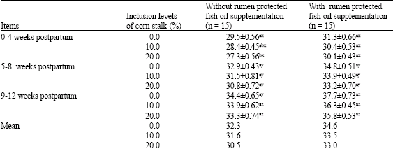 Image for - Effects of Partial Replacement of Berseem Hay by Corn Stalk with or without Calcium Salts of Fish Oil on Rumen Fermentation, Productive and Reproductive Performance of Early Lactating Cows