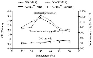 Image for - Optimization of Fermentation Conditions for Bacteriocin Production  by Lactococcus lactis CCSULAC1 on Modified MRS Medium
