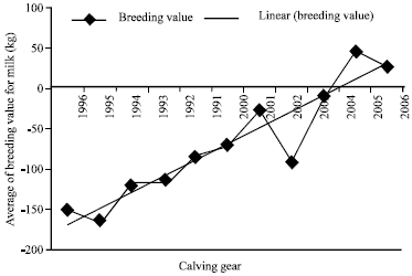 Image for - Genetic Parameters and Trends of Milk and Fat Yield in Holstein