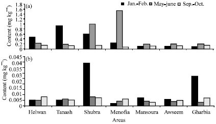 Image for - A Survey of Selected Essential and Toxic Metals in Milk in Different Regions of Egypt using ICP-AES