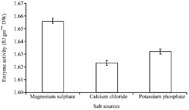 Image for - Production of β-galactosidase using Novel Yeast Isolate from Whey