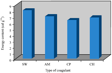 Image for - Comparative Effects of Local Coagulants on the Nutritive Value, in vitro Multienzyme Protein Digestibility and Sensory Properties of Wara Cheese