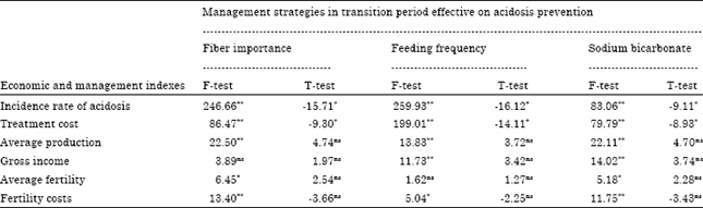 Image for - Economic and Managerial Analysis of Effective Managerial Strategies to Acidosis Prevention in Transition Period in Commercial Dairy Farms