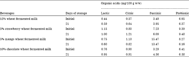 Image for - Manufacture and Evaluation of Four Novel Wheat Fermented Milks Beverages