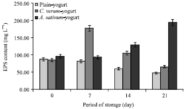 Image for - Influence of Allium sativum or Cinnamomum verum on Physicochemical  Characteristics of Yogurt