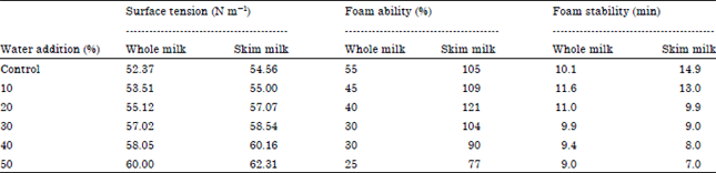 Image for - Surface Tension and Foaming Properties as a Simple Index in Relation to Buffalo Milk Adulteration