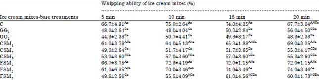 Image for - Physical Properties of Ice Cream Containing Cress Seed and Flaxseed Mucilages Compared with Commercial Guar Gum