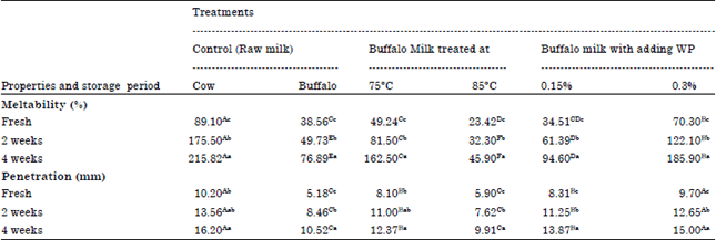 Image for - Influence Whey Proteins on the Characteristics of Buffalo MozzarellaCheese