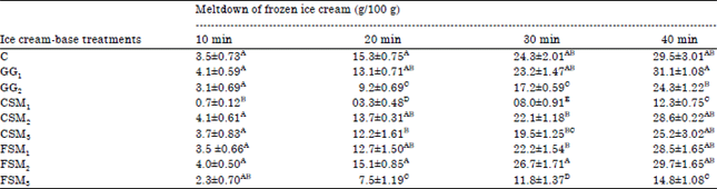 Image for - Physical Properties of Ice Cream Containing Cress Seed and Flaxseed Mucilages Compared with Commercial Guar Gum