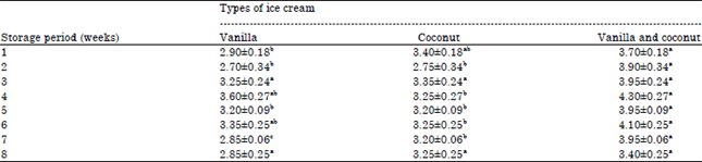 Image for - Processing Properties and Chemical Composition of Low Fat Ice Cream Made from Camel Milk Using Natural Additives
