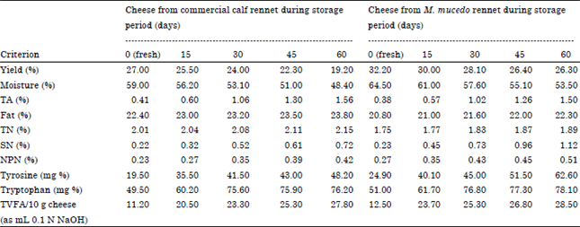 Image for - Statistical Optimization of Milk Clotting Enzyme Biosynthesis by Mucor mucedo Kp736529 and its Further Application in Cheese Production
