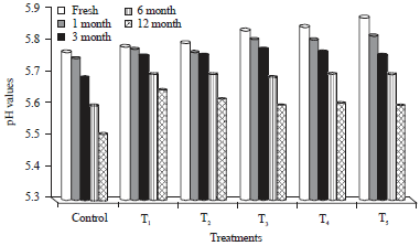 Image for - Impact of Myrrh Essential Oil as a Highly Effective Antimicrobial Agent in Processed Cheese Spreads