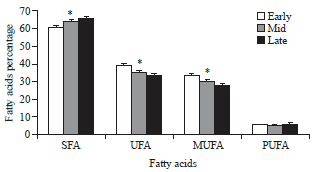 Image for - Lactation Stage Effect on Nutritional Quality of Algiers Area Cows’ Milk