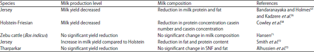 Image for - Heat Stress and Dairy Cow: Impact on Both Milk Yield andComposition