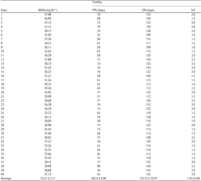 Image for - Evaluation of Etawah Grade Doe Fertility Based on Milk Urea Nitrogen Levels
