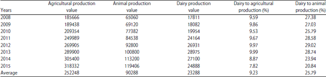 Image for - Economic Impact of Exchange Rate on the Importation Requirements of Dairy Industry in Egypt