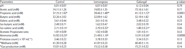 Image for - Impact of Lemongrass and Galangal as Feed Additives onPerformance of Lactating Barki Goats