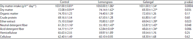 Image for - Impact of Lemongrass and Galangal as Feed Additives onPerformance of Lactating Barki Goats